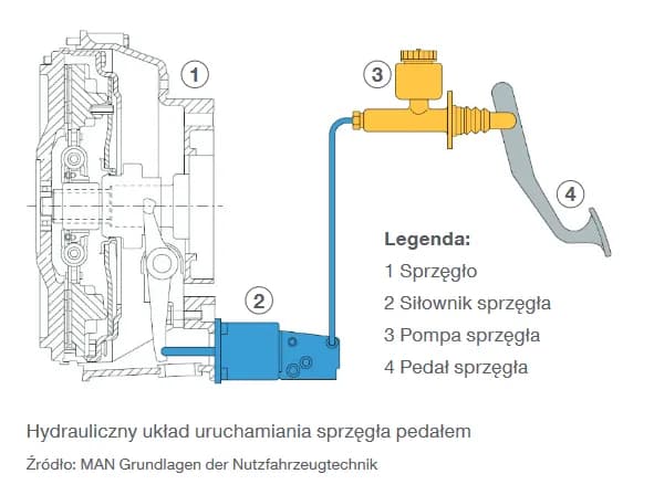 Gdzie jest sprzęgło w samochodzie i jak wpływa na jego działanie Gdzie jest sprzęgło w samochodzie i jak wpływa na jego działanie
